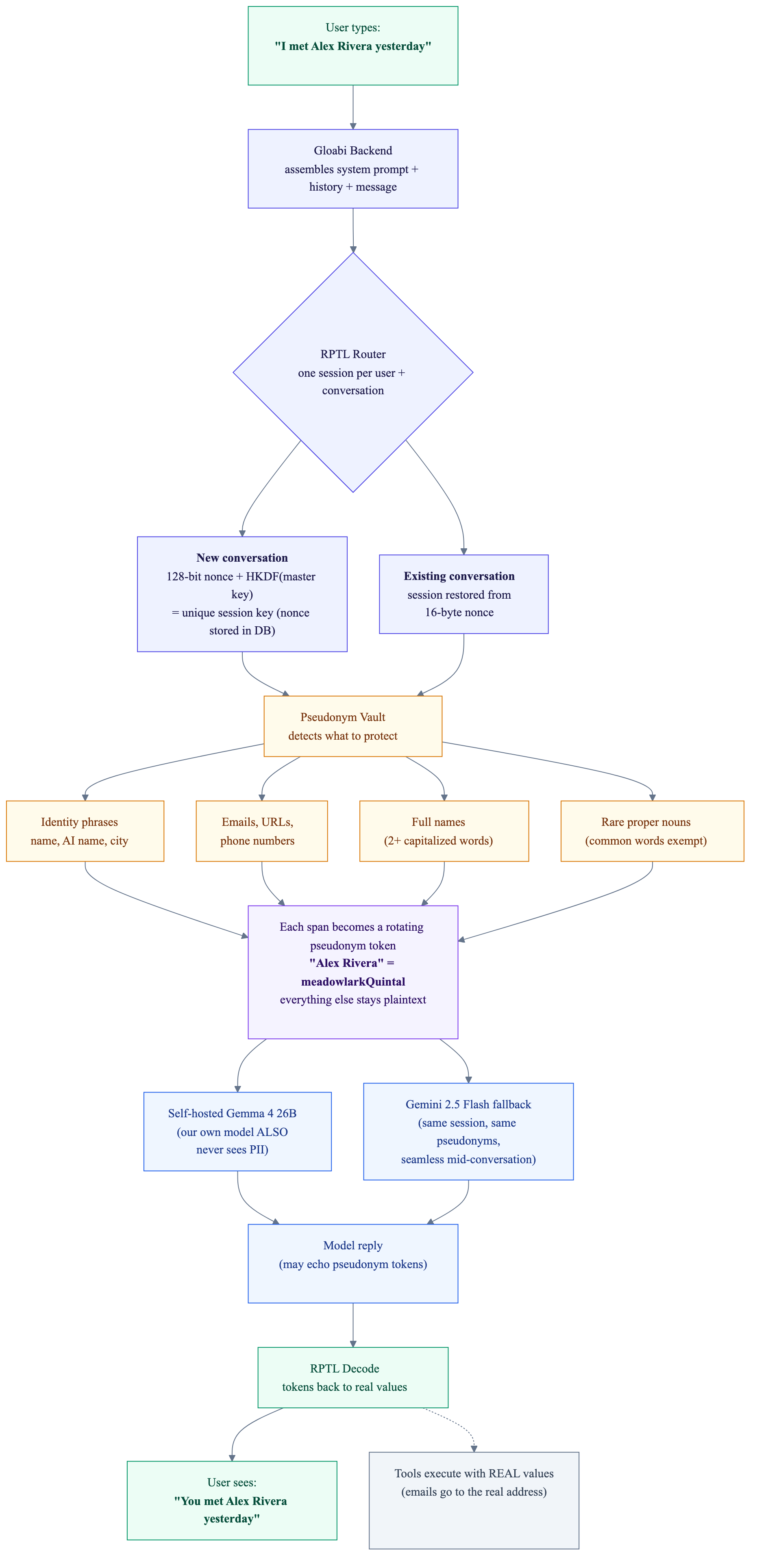 RPTL message flow diagram: user message, session-keyed pseudonym vault, alias substitution, model inference, decode, restored reply